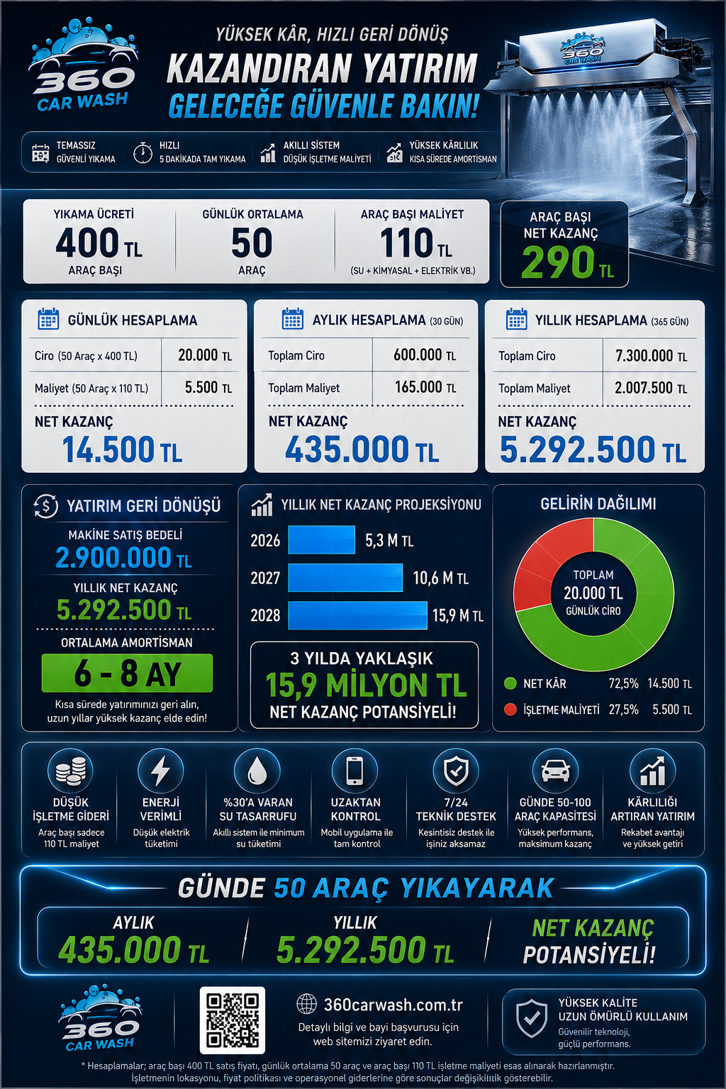360 Car Wash Yatırım Kataloğu Sayfa 2
